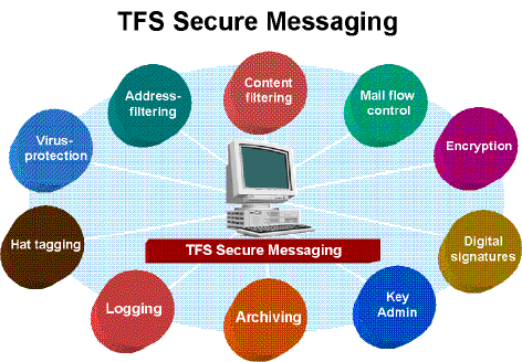 TFS Secure Messaging